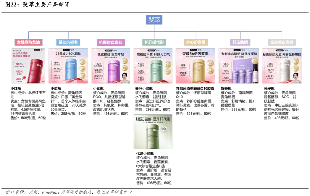 如何才能斐萃主要产品矩阵