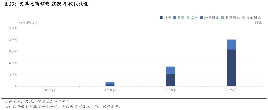 如何才能斐萃电商销售 2025 年较快放量