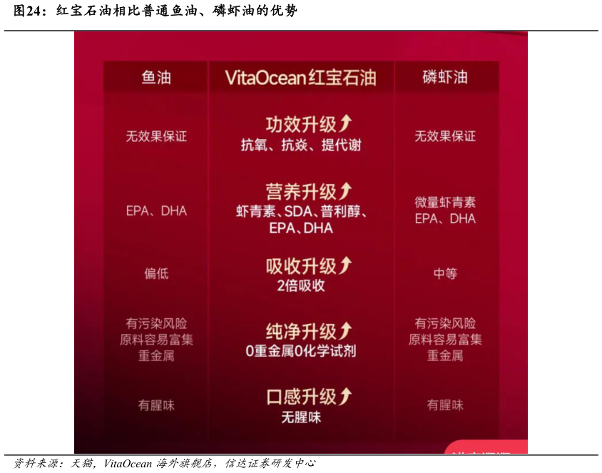 怎样理解红宝石油相比普通鱼油、磷虾油的优势