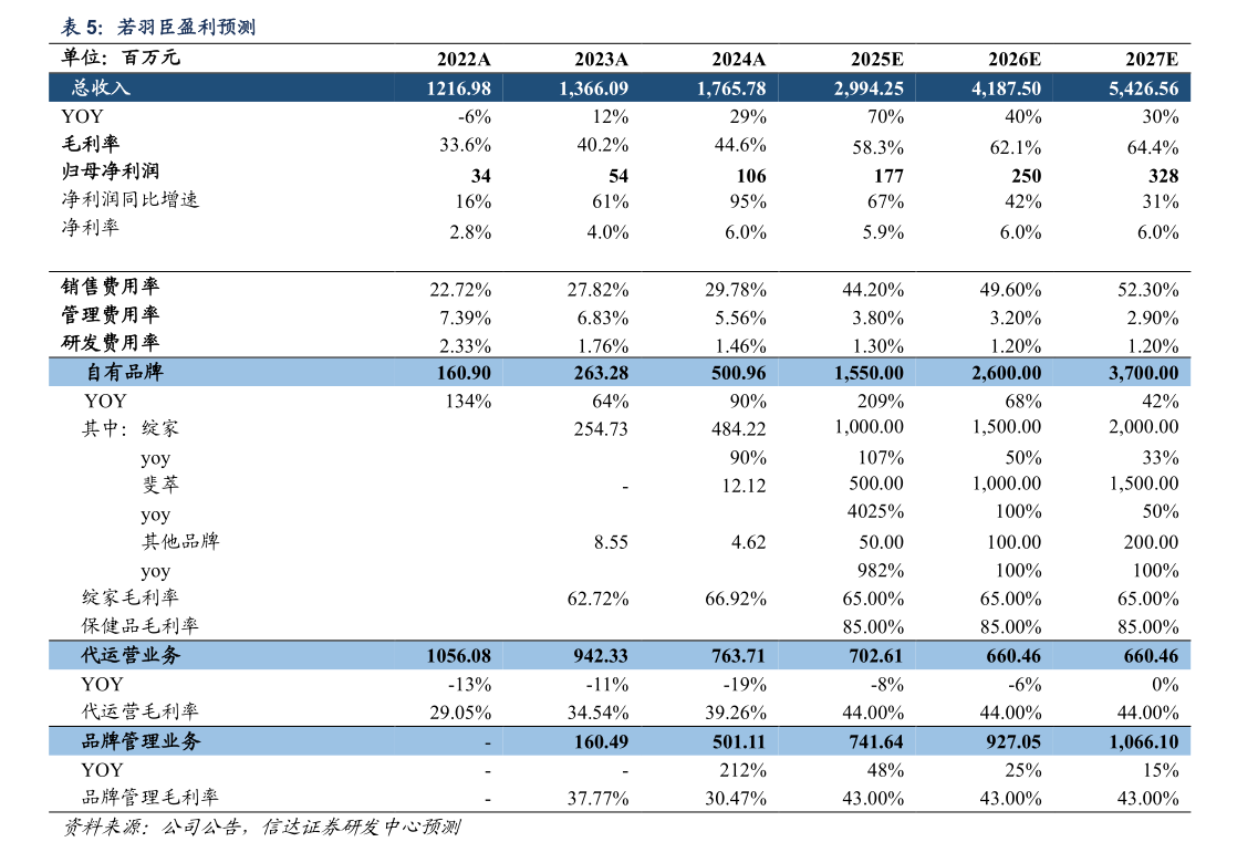 请问一下若羽臣盈利预测 
