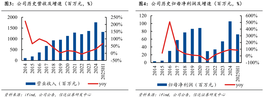 想关注一下公司历史营收及增速（百万元，%）公司历史归母净利润及增速（百万元，%）