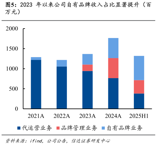如何了解2023 年以来公司自有品牌收入占比显著提升（百