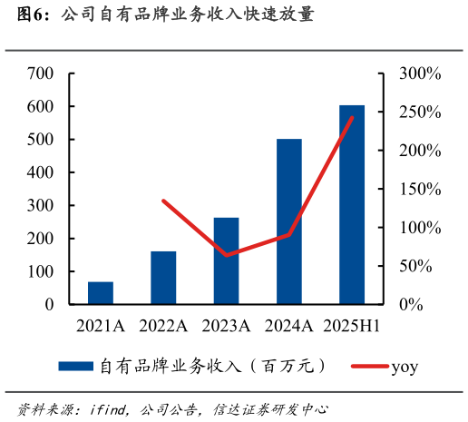 请问一下公司自有品牌业务收入快速放量