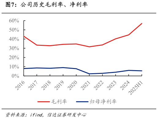 怎样理解公司历史毛利率、净利率