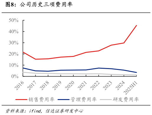 谁能回答公司历史三项费用率