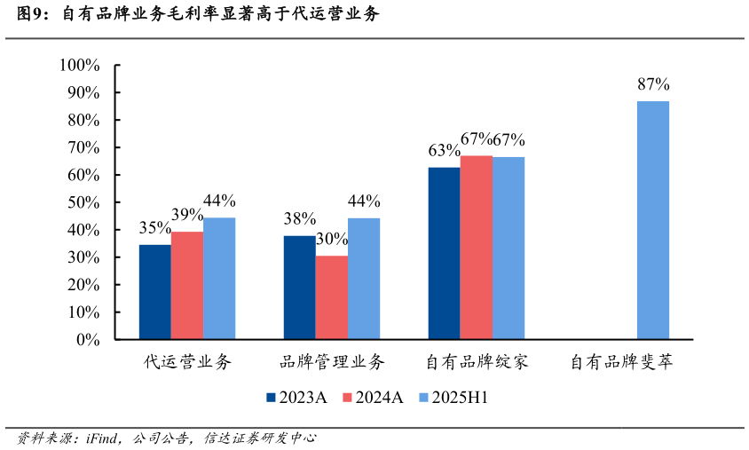 请问一下自有品牌业务毛利率显著高于代运营业务