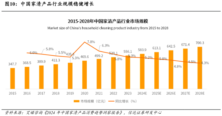请问一下中国家清产品行业规模稳健增长