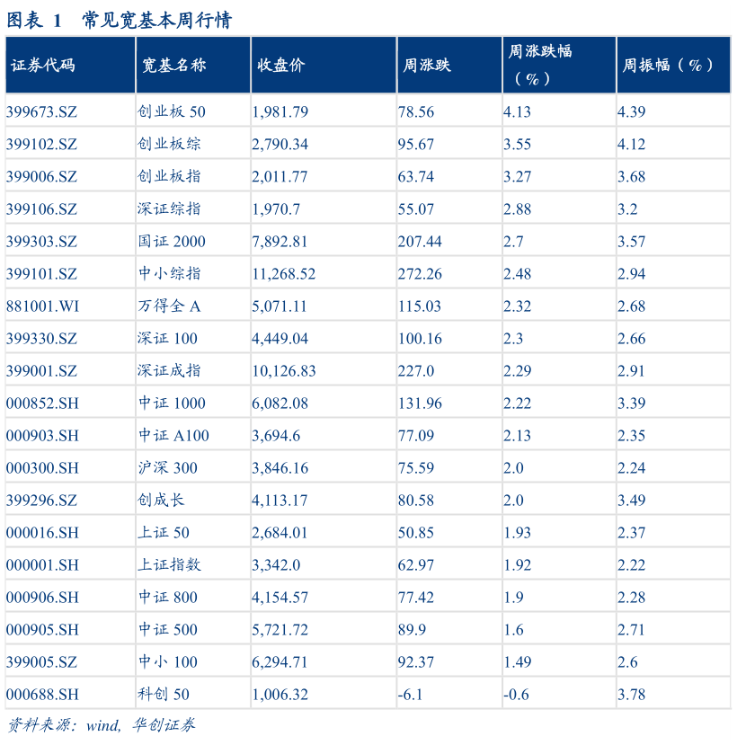 想关注一下常见宽基本周行情?