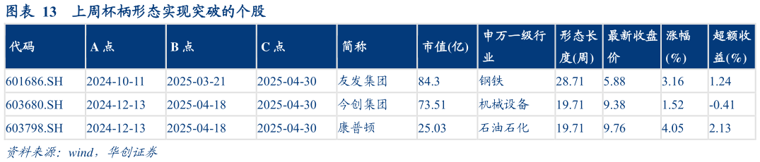 谁能回答上周杯柄形态实现突破的个股