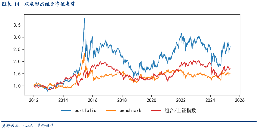 如何看待双底形态组合净值走势