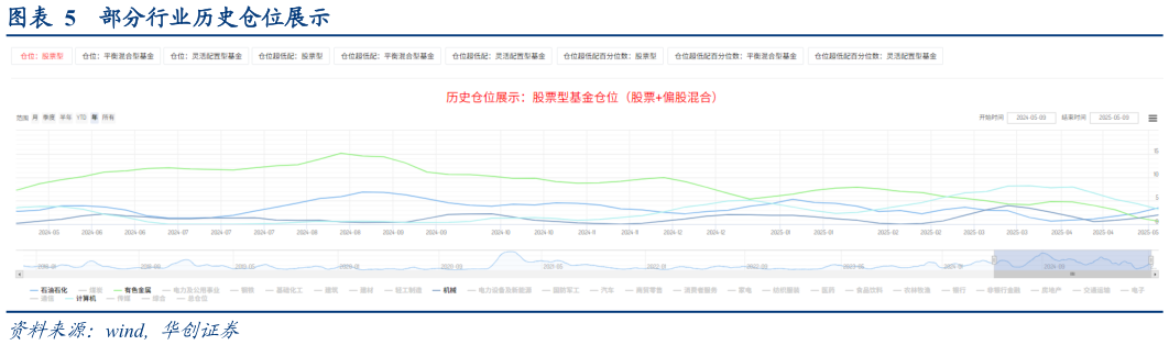 咨询大家部分行业历史仓位展示?