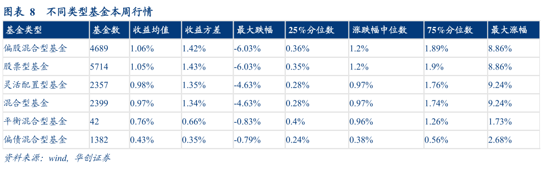 如何了解不同类型基金本周行情?