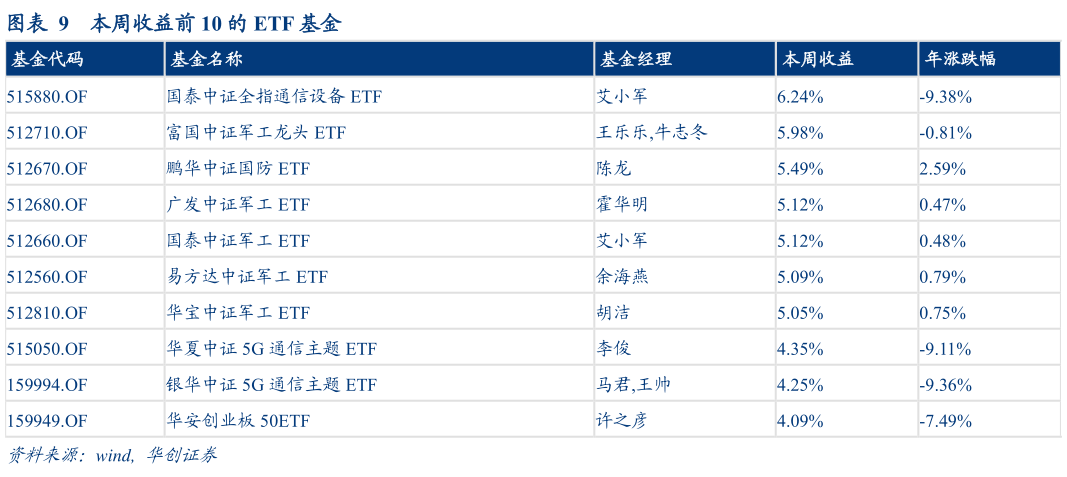 咨询大家本周收益前 10 的 ETF 基金