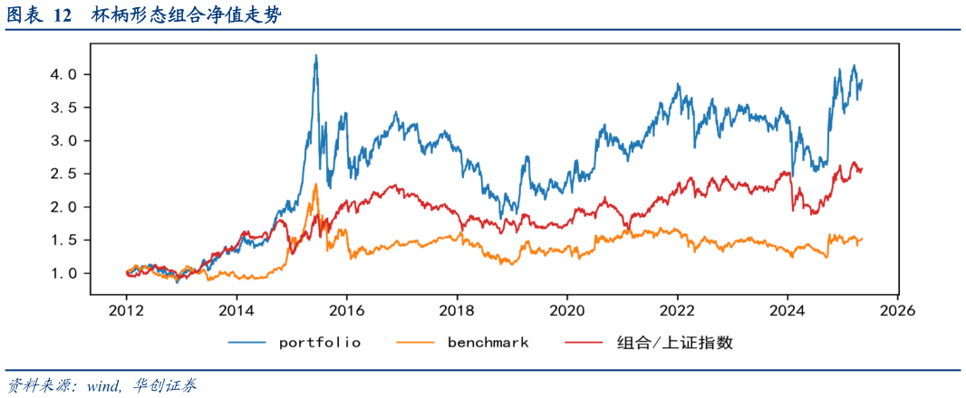 我想了解一下杯柄形态组合净值走势