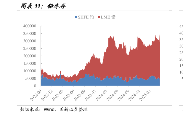 各位网友请教一下铅库存