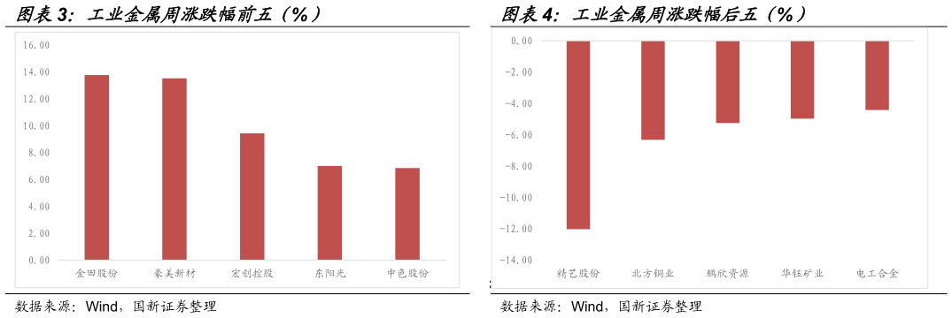 如何解释工业金属周涨跌幅前五（%）工业金属周涨跌幅后五（%）