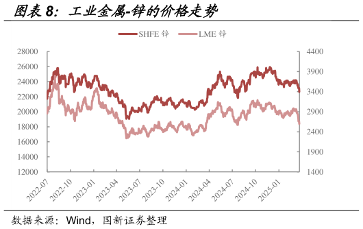如何才能工业金属-锌的价格走势