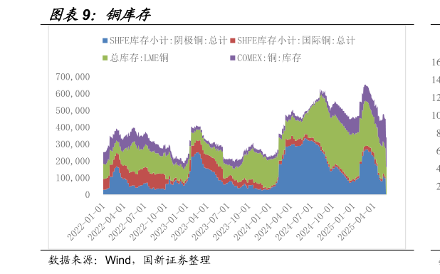 想关注一下铜库存