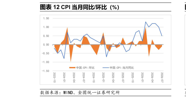 你知道CPI 当月同比环比（%）