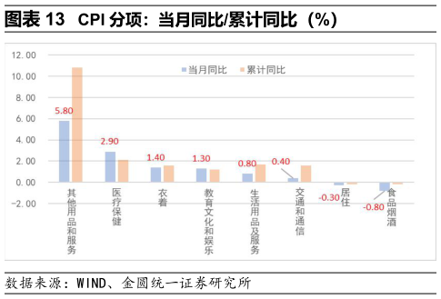 如何才能CPI 分项：当月同比累计同比（%）