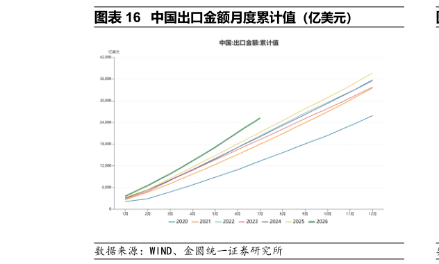 怎样理解中国出口金额月度累计值（亿美元）