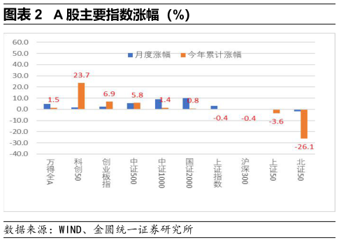 谁能回答A 股主要指数涨幅（%）