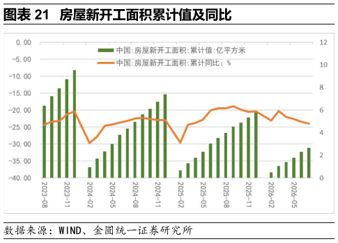 我想了解一下房屋新开工面积累计值及同比