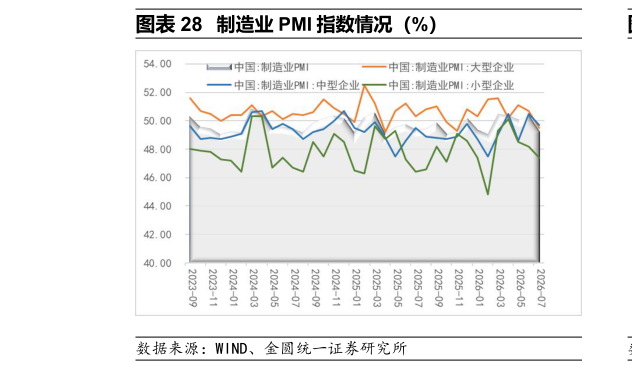 如何才能制造业 PMI 指数情况（%）