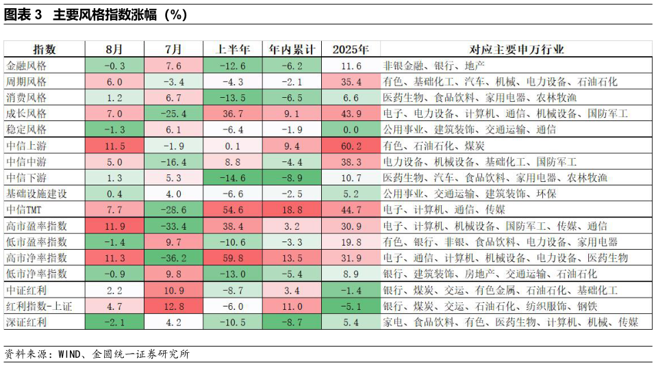 咨询下各位主要风格指数涨幅（%）