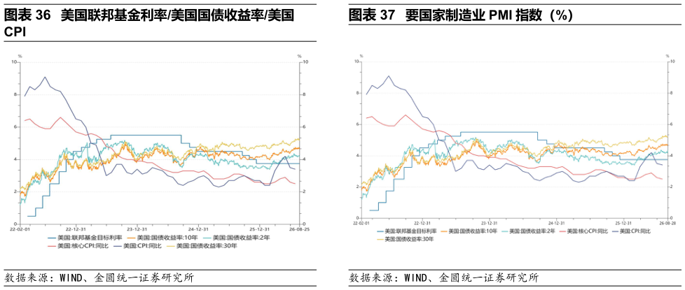咨询大家美国联邦基金利率美国国债收益率美国 要国家制造业 PMI 指数（%）