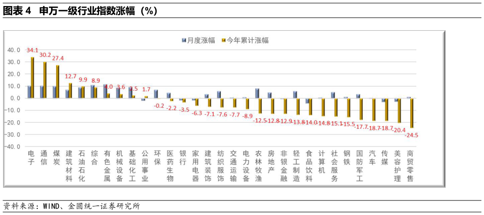 想问下各位网友申万一级行业指数涨幅（%）