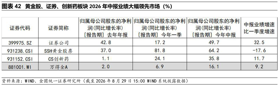 如何才能黄金股、证券、创新药板块 2026 年中报业绩大幅领先市场（%）