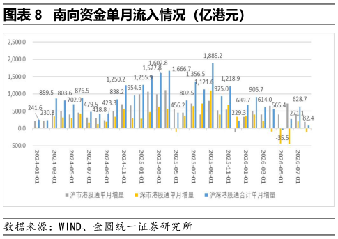 一起讨论下南向资金单月流入情况（亿港元）