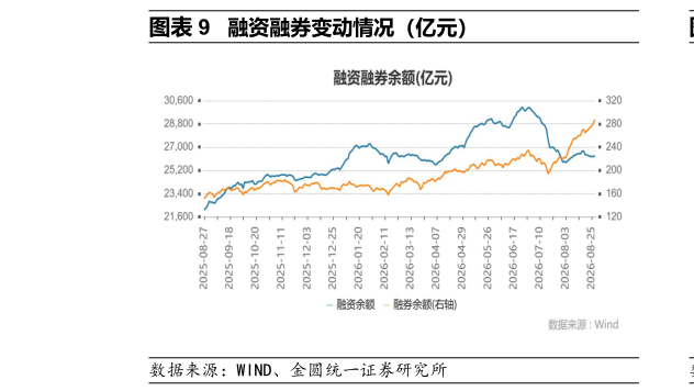一起讨论下融资融券变动情况（亿元）