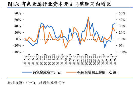 我想了解一下有色金属行业资本开支与薪酬同向增长