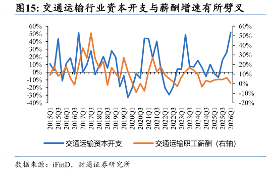 谁知道交通运输行业资本开支与薪酬增速有所劈叉