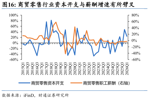 如何解释商贸零售行业资本开支与薪酬增速有所劈叉