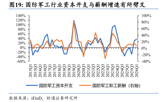 如何了解国防军工行业资本开支与薪酬增速有所劈叉