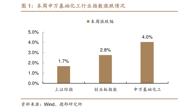 你知道本周申万基础化工行业指数涨跌情况?