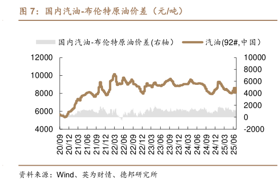 如何解释国内汽油-布伦特原油价差（元吨）?