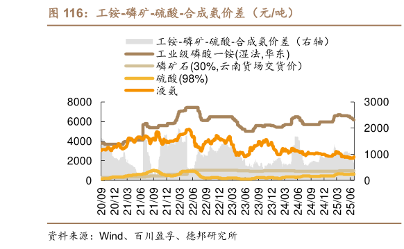 谁能回答工铵-磷矿-硫酸-合成氨价差（元吨）?