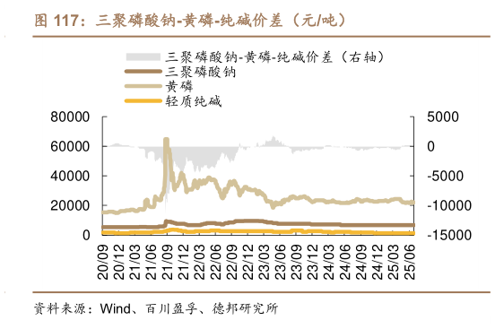 咨询下各位三聚磷酸钠-黄磷-纯碱价差（元吨）?