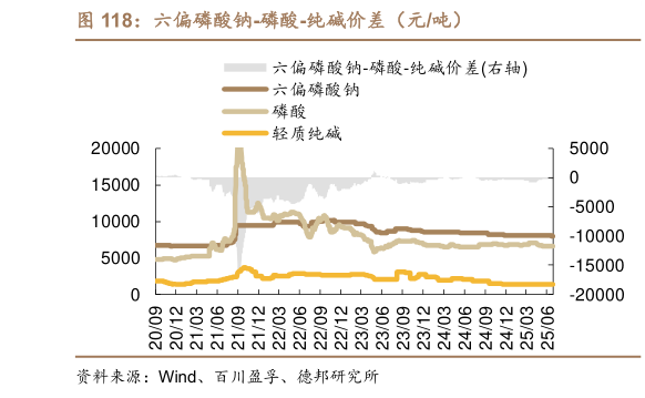 想问下各位网友六偏磷酸钠-磷酸-纯碱价差（元吨）?