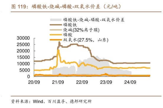 各位网友请教一下磷酸铁-烧碱-磷酸-双氧水价差（元吨）?