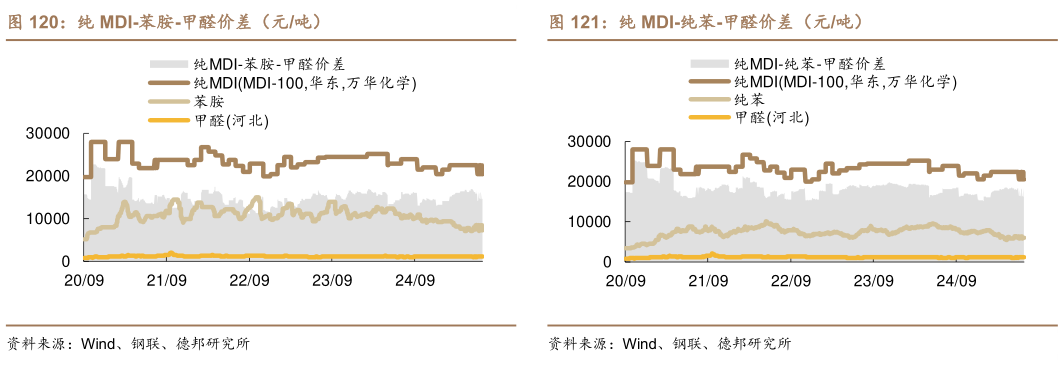 一起讨论下纯 MDI-苯胺-甲醛价差（元吨）纯 MDI-纯苯-甲醛价差（元吨）?