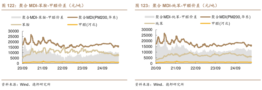 如何看待聚合 MDI-苯胺-甲醛价差（元吨）?