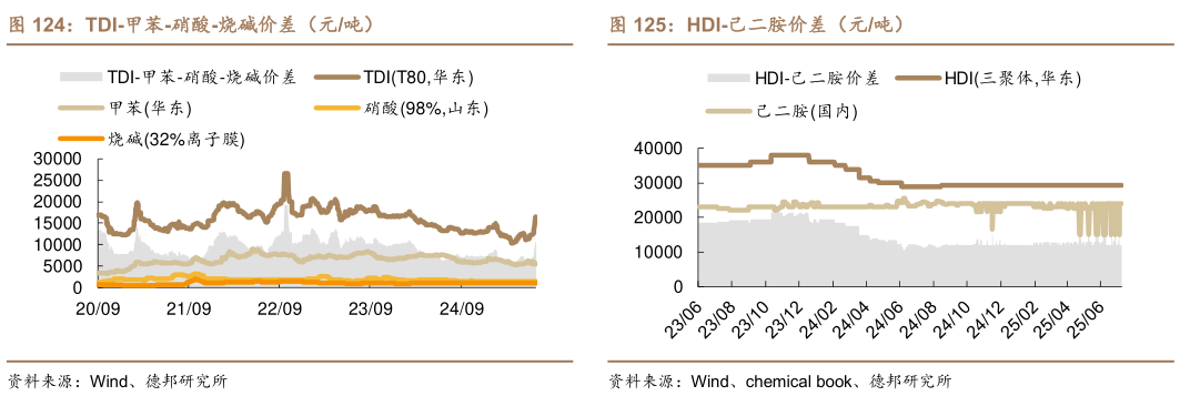 一起讨论下TDI-甲苯-硝酸-烧碱价差（元吨） 聚合 MDI-纯苯-甲醛价差（元吨） HDI-己二胺价差（元吨）?