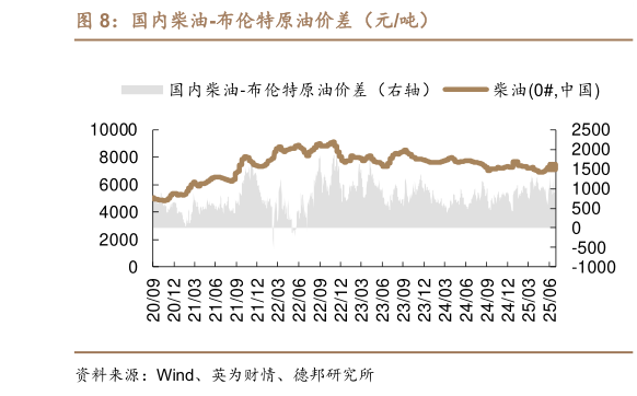 一起讨论下国内柴油-布伦特原油价差（元吨）?