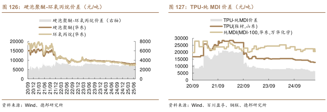 谁能回答硬泡聚醚-环氧丙烷价差（元吨）TPU-纯 MDI 价差（元吨）?