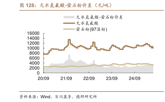 咨询下各位无水氢氟酸-萤石粉价差（元吨）?
